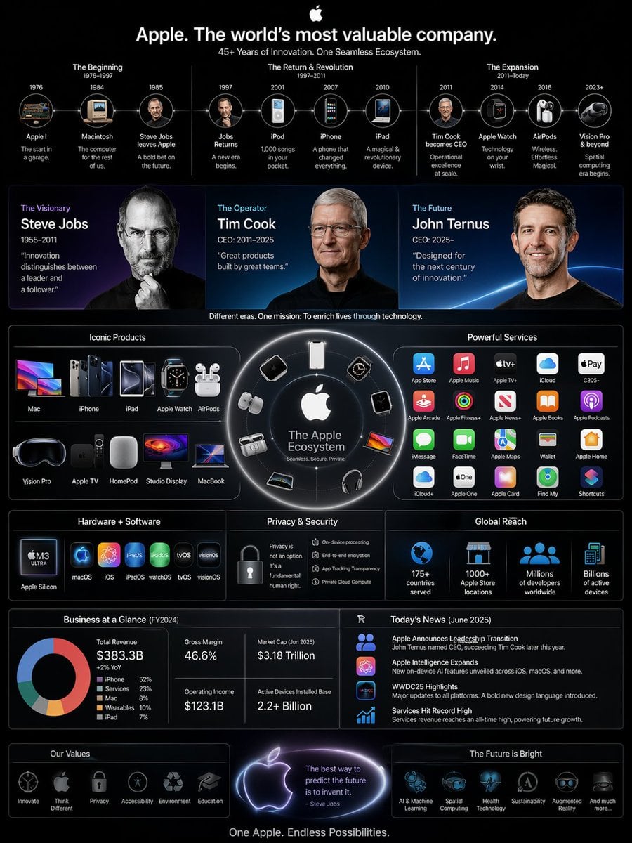 Infografik zum Apple-Geschäftsimperium: Von Jobs über Cook zu Ternus im WWDC-Stil